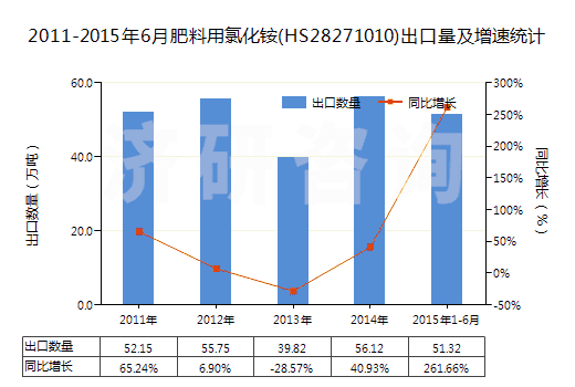 2011-2015年6月肥料用氯化銨(HS28271010)出口量及增速統(tǒng)計
